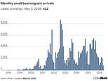 Number of small boat migrant crossings poised to hit eye-watering 200,000 total since crisis began – despite hundreds of millions of pounds sent to French to stop it
