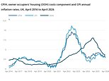 Inflation rate falls from 3.3% to 2.8% thanks to energy price cap – but experts warn of trouble ahead due to Iran war