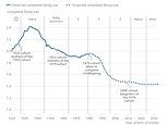 The baby crunch: Gen X women wait longer to start families and have fewer children… with another drop projected in Gen Z and Gen Alpha