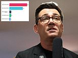 Andy Burnham swipes at Trump as another poll shows him closing in on victory in by-election… with Starmer ‘gone in days’ if he wins