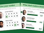 England 4 Croatia 2 – PLAYER RATINGS: Who was Thomas Tuchel’s shining star, who ‘offered far too little’, who was ‘indecisive’ and which two players got just 3 out of 10? Now use our new tool to give YOUR verdict