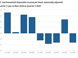 Where is the money coming from, Andy? Reality check for PM-in-waiting Burnham as figures show Brits getting poorer in first quarter of year – and 2025 growth downgraded