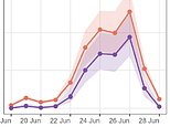 Britain’s May and June heatwaves were responsible for 2,700 deaths, shocking study predicts – as scientists warn the worst is yet to come