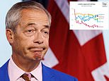 Nigel Farage’s ratings plummet to lowest level since the general election amid finances row – while Reform UK’s popularity also sinks