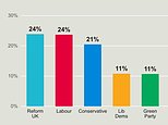 Burnham bounce? Poll finds Labour neck-and-neck with Reform for the first time since April last year – as Farage struggles with row over £5m ‘gift’