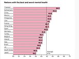 Britain has the WORST mental health in all of Europe, study finds – but the Japanese are the most miserable