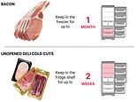 How to store food properly during a heatwave: Experts reveal the mistakes that lead to gone-off groceries – and why you should keep eggs in the FREEZER